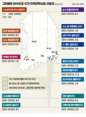 부산 제2 에코델타·울산 수소 융복합 부지 그린벨트 푼다