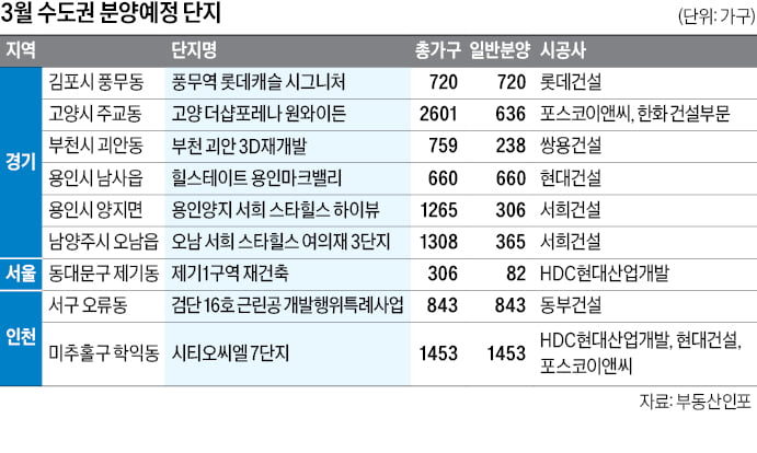 용인·남양주·김포, 인천 학익 등 수도권 브랜드 꽁 머니 카지노 3 만 눈여겨볼 만