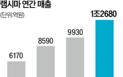 셀트리온 램시마, 국내 1호 블록버스터 의약품 등극