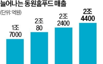 뷔페·단체급식 호황에…뒤에서 웃는 동원홈푸드