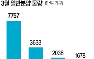 다음달 1.9만 코인 카지노 사이트 쏟아진다…1000코인 카지노 사이트 이상 대단지 '관심'