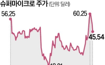 'AI 서버' 슈퍼마이크로, 상장폐지 위기 넘겼다