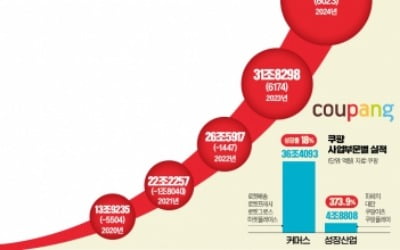 파페치·대만 '새 엔진' 달고 더 날아오른 쿠팡