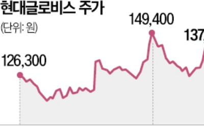 현대글로비스 신용등급 전망…무디스, 안정적→긍정적 상향