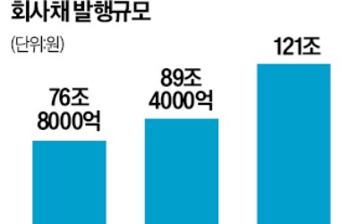 PF 손실 증권사, 회사채 지렛대로 기업과 '관계맺기'