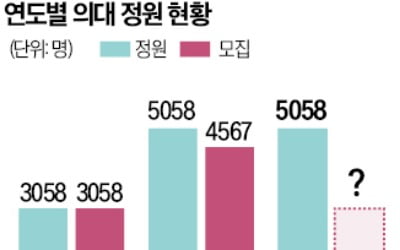 '정원 동결' 제안에도 꿈쩍 않는 의사협회