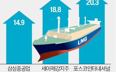 트럼프 덕에 '핫 키워드' 된 LNG…포스코인터 등 밸류체인株 강세