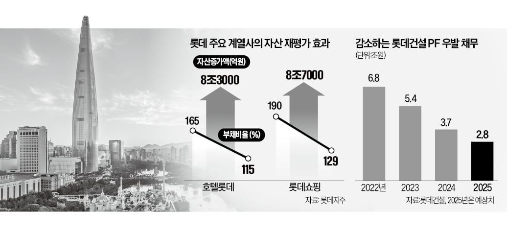 호텔토토 바카라 사이트, 자산재평가로 부채비율 확 낮췄다