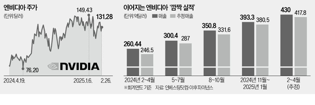 "놀라운 블랙웰"…또 깜짝 실적 낸 꽁 머니 카지노 3 만