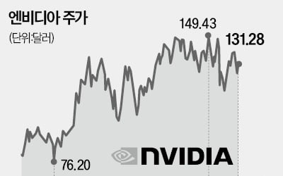 "놀라운 블랙웰"…또 깜짝 실적 낸 엔비디아