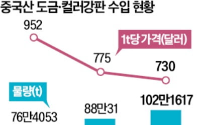 이번엔 컬러강판…철강 관세戰 확산, 동국제강 "중국산 반덤핑 제소할 것"