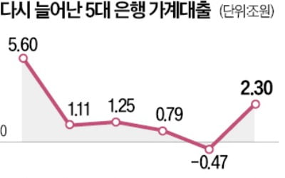 5대 은행 가계대출만 이달 2.3兆 급증