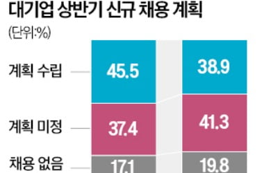 불황에 더 좁아진 '채용 문' … 대기업 61% "상반기 신규 안 뽑는다"