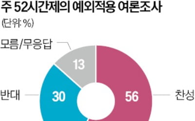 반도체 주52시간 예외 찬성 56%, 반대 30%