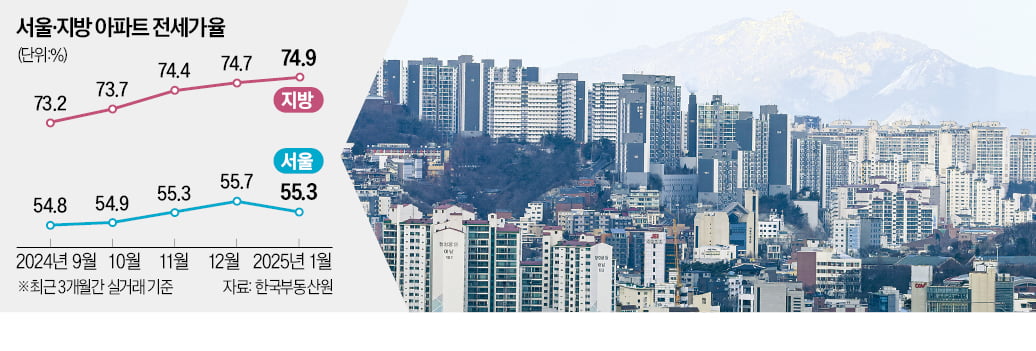 매매가 맞먹는 전세…지방 '깡통전세' 주의보