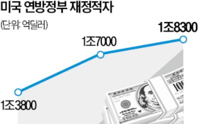 美 세금 깎고 정부지출 줄인다