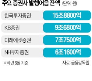 해외 바카라 사이트, 발행어음 들고 회사채 투자…'이해상충' 논란