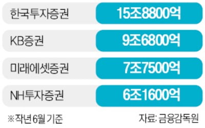 증권사, 발행어음 들고 회사채 슬롯 사이트 슬롯사이트…'이해상충' 논란