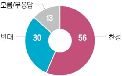 반도체 주52시간 예외…찬성 56%, 반대 30%