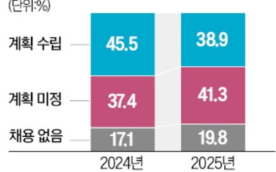 불황에 더 좁아진 '채용 문'…대기업 61% "상반기 신규 안 뽑는다"