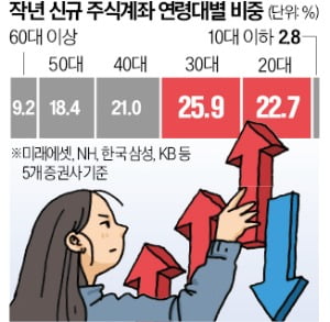 "이러다 평생 집 못 산다"…올인한 2030 계좌 봤더니 '대박'