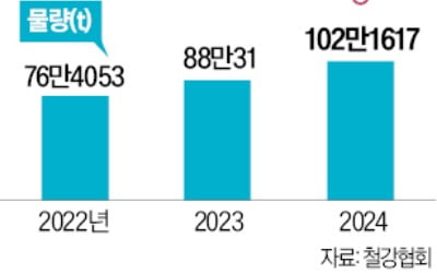 이번엔 컬러강판…철강 관세戰 확산, 동국제강 "중국산 반덤핑 제소할 것"