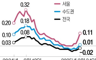 강남 이어 마용성…서울 아파트값 4주째 올라