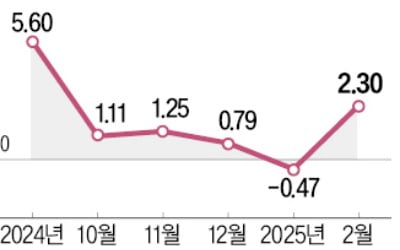 5대 카지노 룰렛 룰 가계대출만 이달 2.3조원 급증