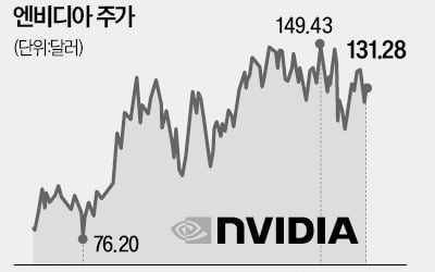 "놀라운 블랙웰"…또 깜짝 실적 낸 엔비디아