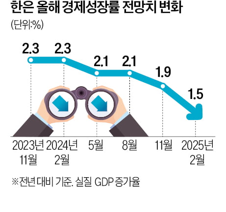 [숫자로 읽는 교육·경제] 한은 "올 성장률 1.5%…금리 1~2회 더 인하"