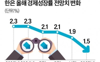 [숫자로 읽는 교육·경제] 한은 "올 성장률 1.5%…금리 1~2회 더 인하"