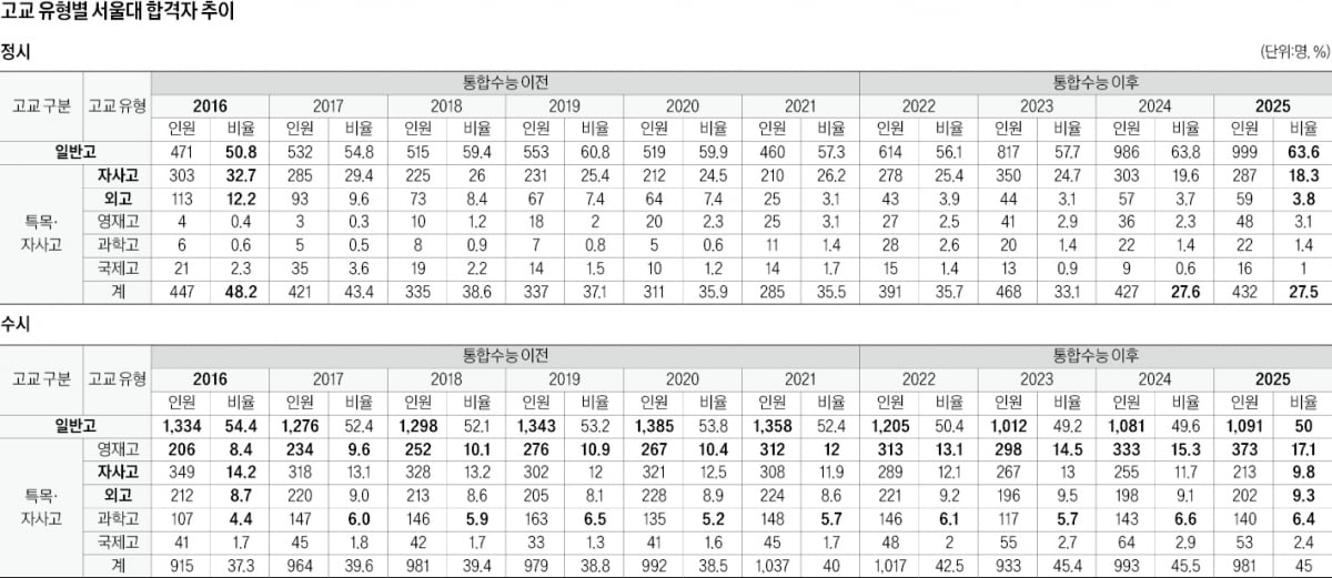 [2025학년도 대입 전략] 일반고 서울대 합격, 2015년 51% → 2024년 64%…자사고 18%로 '반토막'…특정 고교 유리한 점 없어