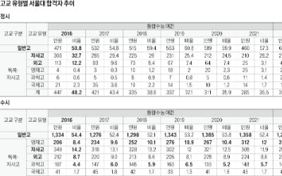 [2025학년도 대입 전략] 일반고 서울대 합격, 2015년 51% → 2024년 64%…자사고 18%로 '반토막'…특정 고교 유리한 점 없어