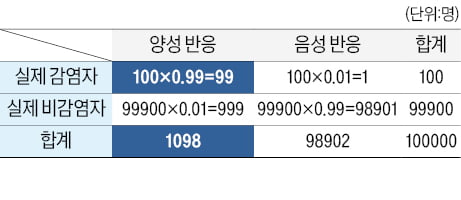 [재미있는 수학] 독감 판정받았다고 모두 독감에 걸릴까?