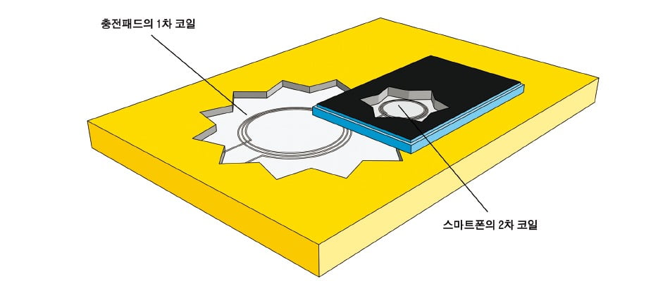 스마트폰 무선 충전 원리. 충전 패드에 있는 코일의 자기장 변화를 스마트폰에 있는 코일이 감지해 유도 전류를 만들고, 이 전류가 배터리를 충전한다. /ⓒwikimedia