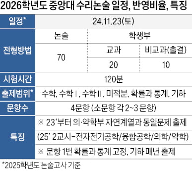[2026학년도 논술길잡이] 일정한 출제 유형…선택과목 이수하면 합격 유리