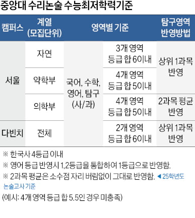 [2026학년도 논술길잡이] 일정한 출제 유형…선택과목 이수하면 합격 유리