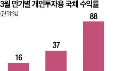 5년 수익률 16%…개인용 국채 나온다