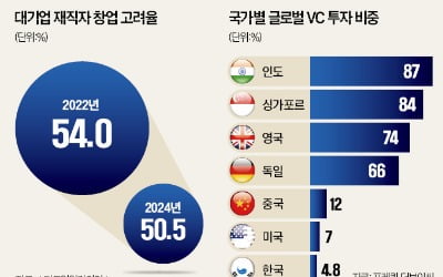 "큰돈 굴릴 능력없다"…'방한' 올트먼도 한국 VC는 패싱