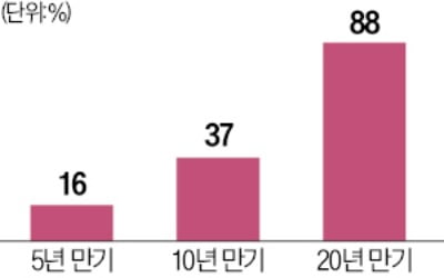 5년 수익률 16%…개인용 국채 나온다