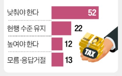 국민 70% "상속세 최고세율 낮춰야"…정당색깔 상관없이 공감