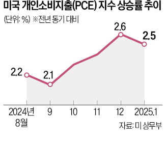 美 PCE 슬롯사이트 추천 4개월 만에 둔화