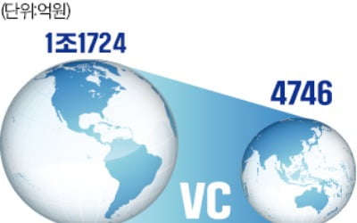 야성 잃은 K벤처 생태계…테크창업 4년째 '곤두박질'