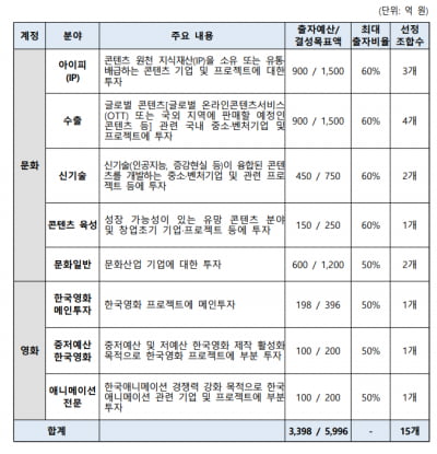 “한국판 디즈니 키운다” K콘텐츠 펀드 6000억원 조성