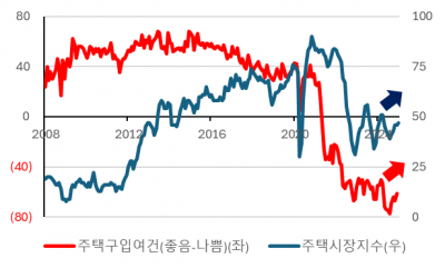 미국 주택시장, 가격 안정화되며 거래량 회복 전망 [오대정의 경제지표 읽기]