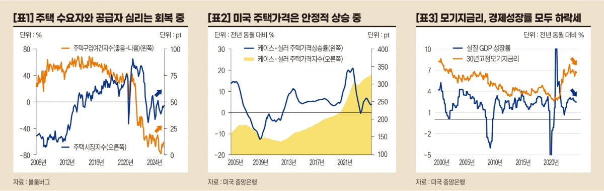미국 주택시장, 가격 안정화되며 거래량 회복 전망 [오대정의 경제지표 읽기]