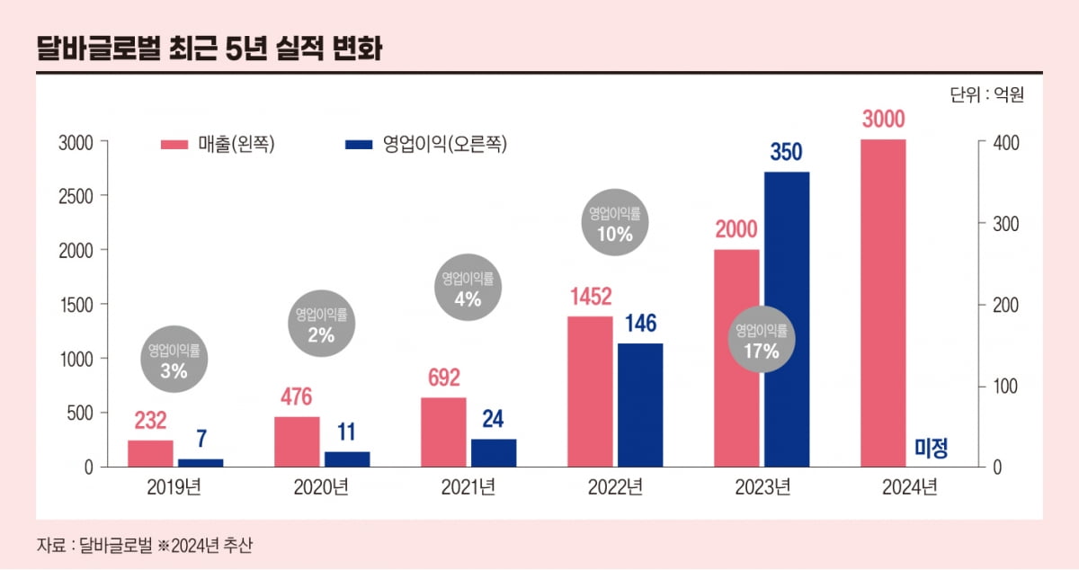 중소에서 K뷰티 맏형으로…'글로벌 핫템' 된 달바[케이스 스터디] 