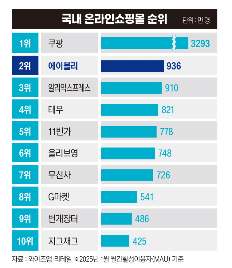 에이블리는 어떻게 국내 패션 플랫폼 최강자 됐나 [안재광의 대기만성's]