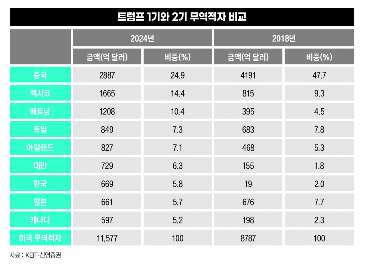 “벌어간 만큼 내놔” 더 강력해진 트럼프의 ‘기브 앤드 테이크’ 외교, 다음 타깃은?[트럼프 관세①]
