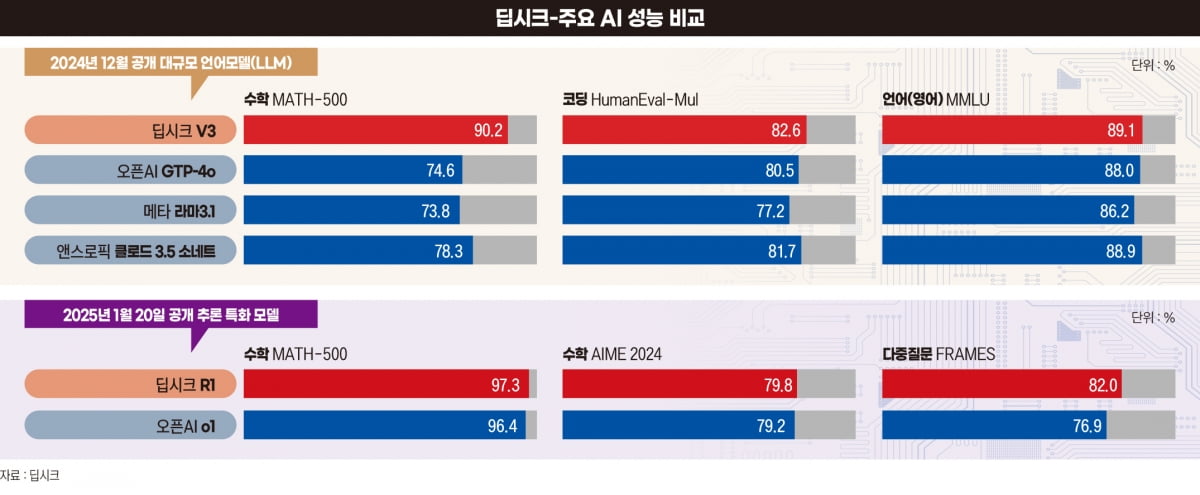 “소프트웨어 패배주의 만연”...한국, 빅테크 '간택'만 기다린다[딥시크, 딥쇼크②]